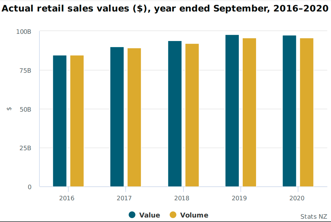 NZ Retail Sales