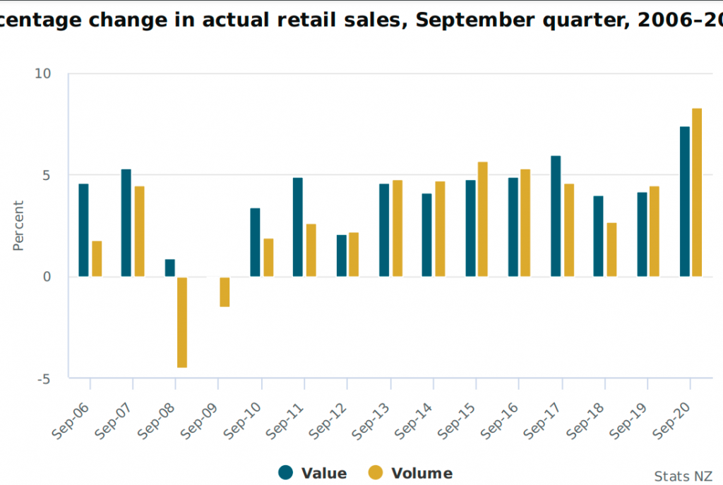 NZ Retail Sales