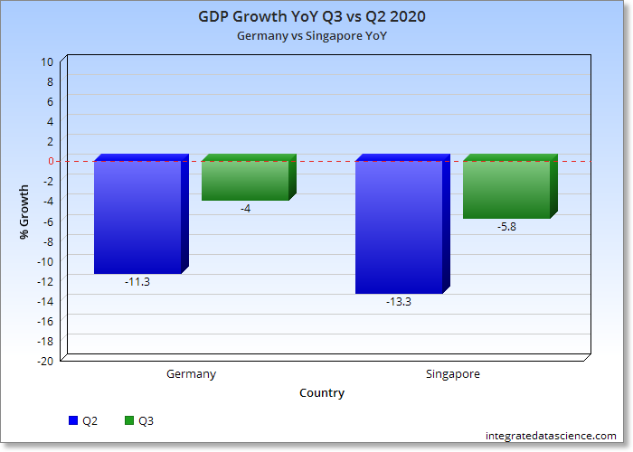 GDP Singapore Germany