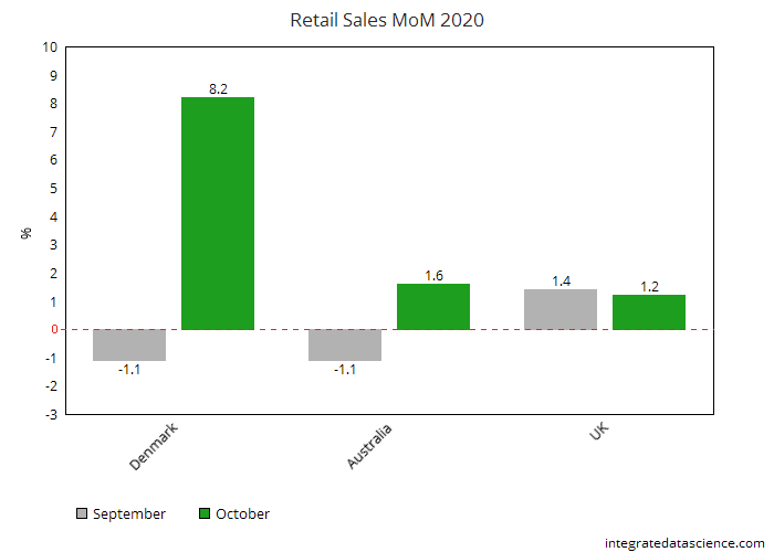 Retail Sales Growth