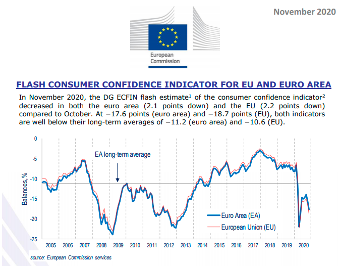 EU Consumer Confidence