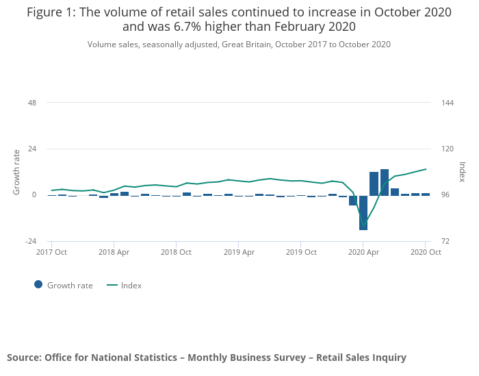 uk-volume-of-retail-sales-continued-to-increase-in-October-2020-and-was-6.7-higher-than-February-2020