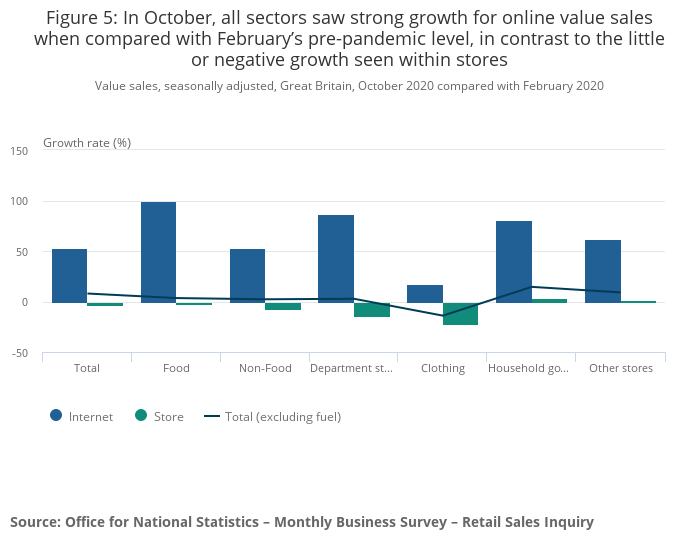 UK-growth-for-online-value-sales-when-compared-with-February-s-pre-pandemic-level-in-contrast-to-the-little-or-negative-growth-seen-within-stores