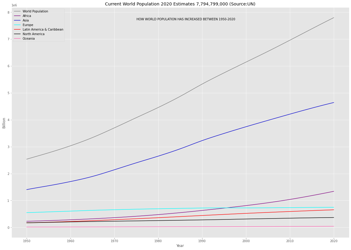 World Population 2020 11 by-ids