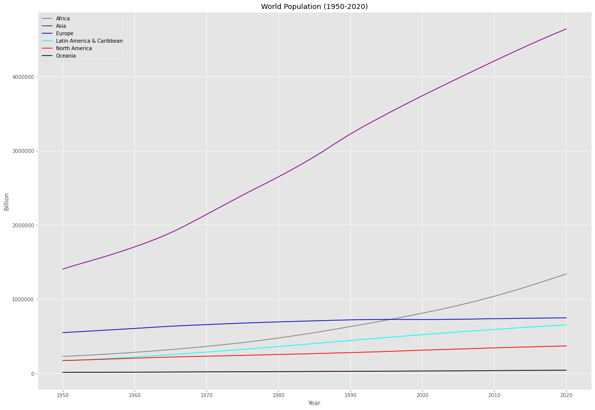 World Population 2020 2 by-ids