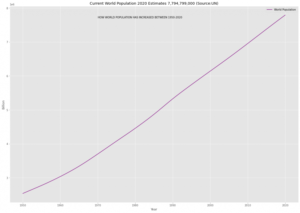 World Population 2020 g by-isd