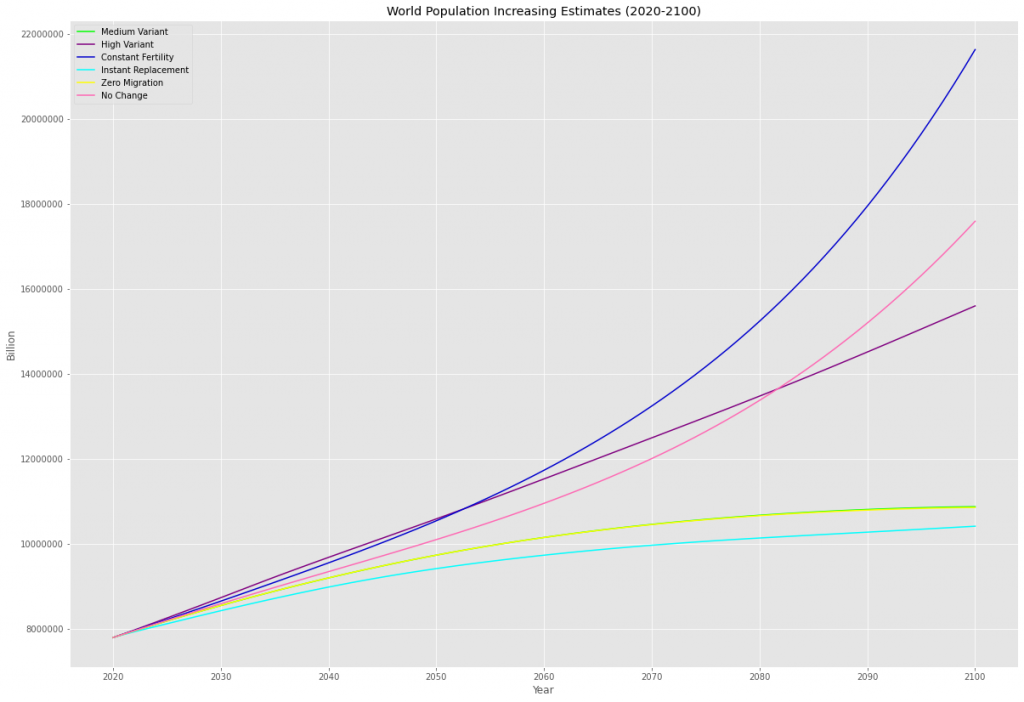 World Population Increasing 2020 - 2100 by-isd