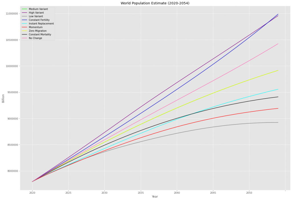 World Population Increasing 2054 by-isd